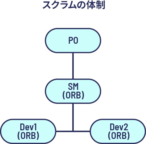 スクラムの体制の画像