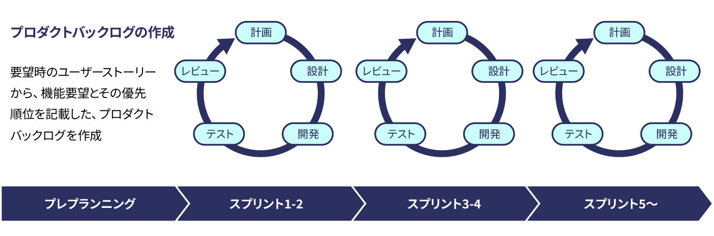 プロダクトバックログの作成の画像